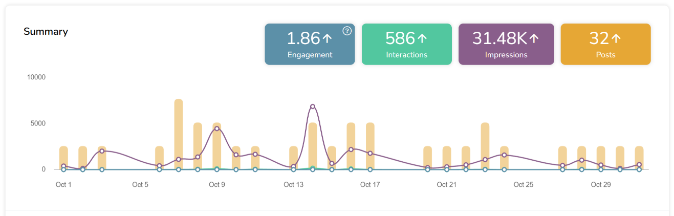 Metricool Summary Dashboard